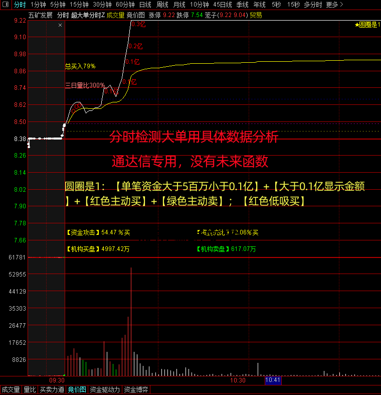 通达信【游资主力超大单机构监测】分时主图，资金盘中走势低吸指标神器-指标666