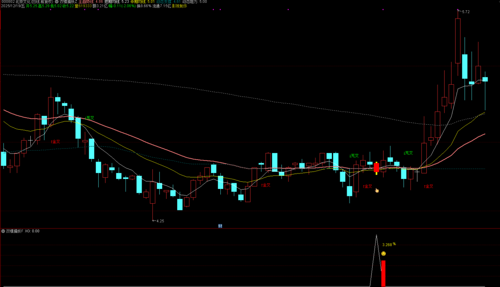 图片[1]-通达信【双模擒妖】主副图选股，隔日短线和中线波段双模通用-指标666