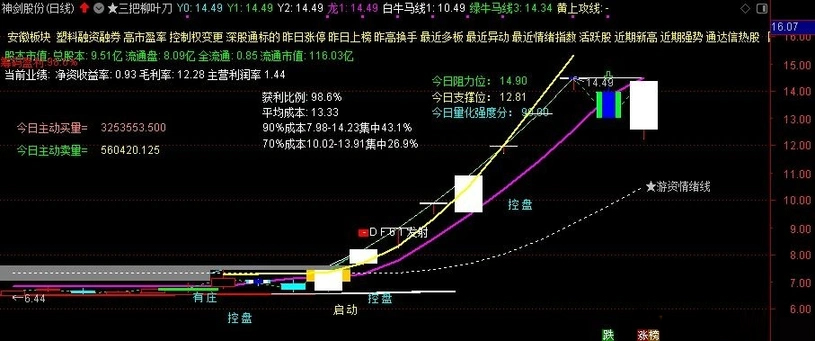 图片[11]-通达信【三把柳叶刀】主图指标 实战性很强 主要针对喜欢追二板的激进朋友-指标666