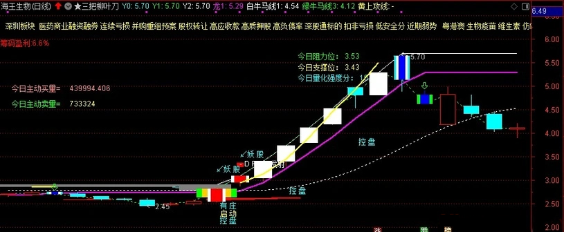 图片[3]-通达信【三把柳叶刀】主图指标 实战性很强 主要针对喜欢追二板的激进朋友-指标666