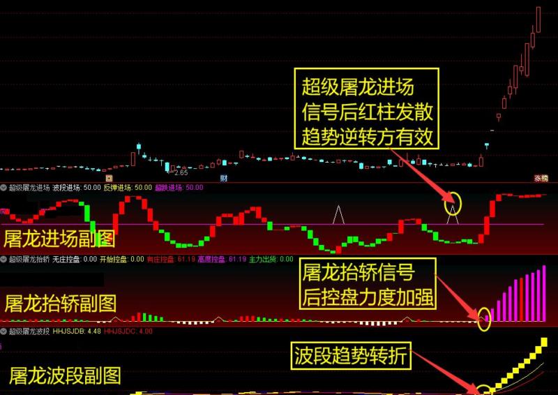 【超级屠龙战诀套装】副图选股，助您在股市中所向披靡，抓住爆发式增长的绝佳机会，擒拿大牛股-指标666