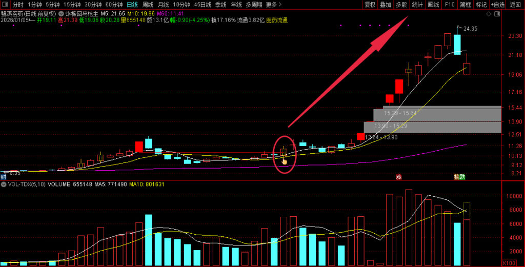 图片[3]-通达信【炸板回马枪】主副图+选股 量化时代妖股启动标志-指标666