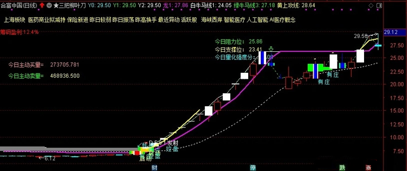 图片[2]-通达信【三把柳叶刀】主图指标 实战性很强 主要针对喜欢追二板的激进朋友-指标666