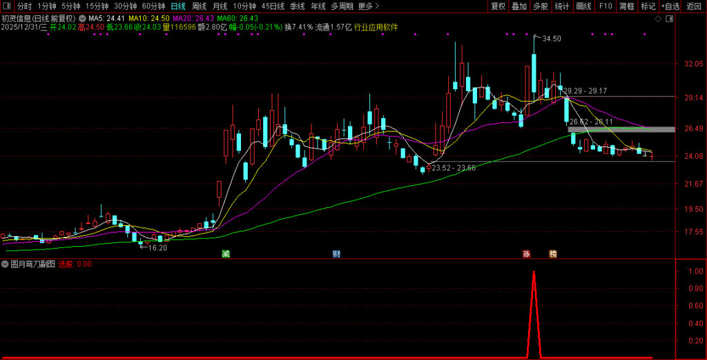 图片[7]-通达信【圆月弯刀】副图+选股指标 动量确认+价格突破+回踩动作-指标666