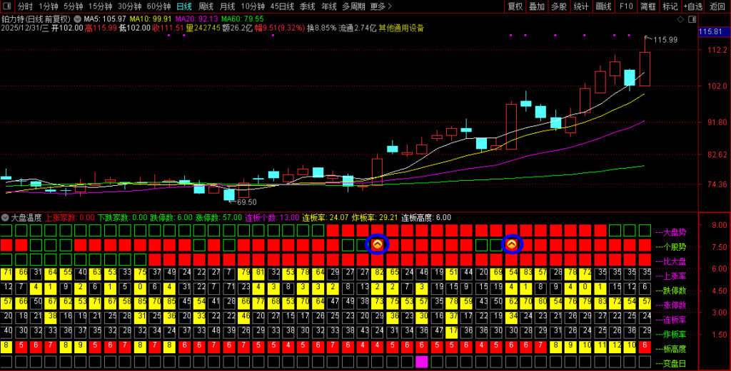 图片[7]-通达信【大盘温度】副图指标 行情不好时稳住仓位 下雨天不如回家喝茶-指标666