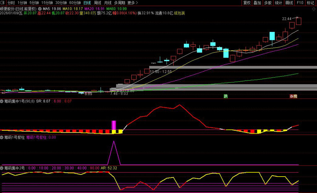 图片[2]-通达信【筹码集中度】某宝866淘来的指标 判断个股是否处于低位蓄势后的启动临界点-指标666
