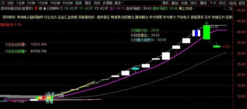 图片[1]-通达信【三把柳叶刀】主图指标 实战性很强 主要针对喜欢追二板的激进朋友-指标666