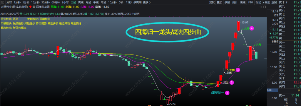 图片[3]-2026【四海归龙图】，为龙头战法擒牛捉妖必备主图！无未来函数，信号不偏移不消失，可放心使用-指标666