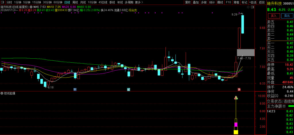 图片[5]-通达信【短线起爆】副图+选股 只进攻强势股 强中选强 连板牛股集中营-指标666