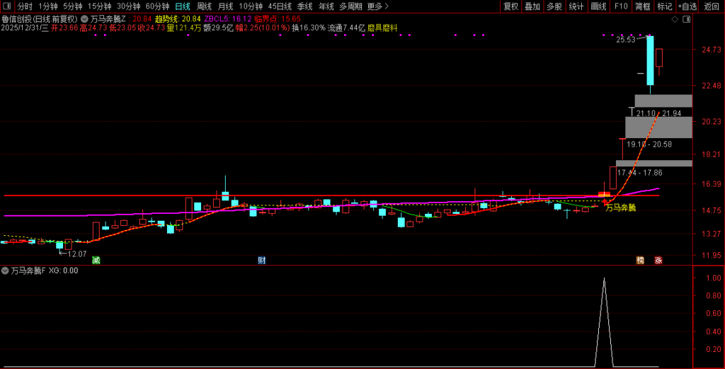 图片[3]-元旦献礼｜「万马奔腾·势初成」一图锁定临界点，就在这一根阳线突破的瞬间-指标666