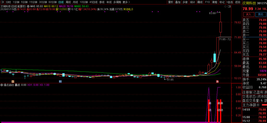 图片[2]-通达信某音卖1100的〖爆点启动〗副图+选股 寻找短期内价格大幅上涨的强势股-指标666
