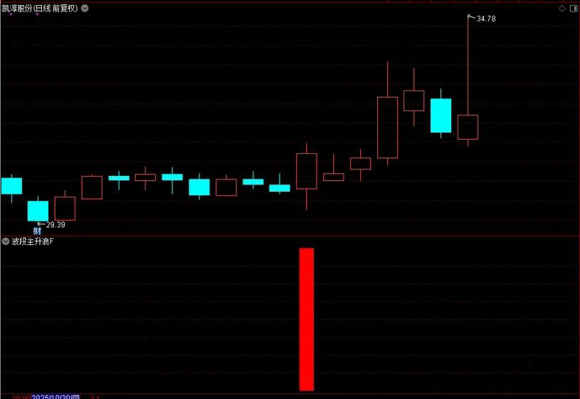图片[6]-通达信【波段主升浪】副图+选股 万千形态只做主升浪-指标666