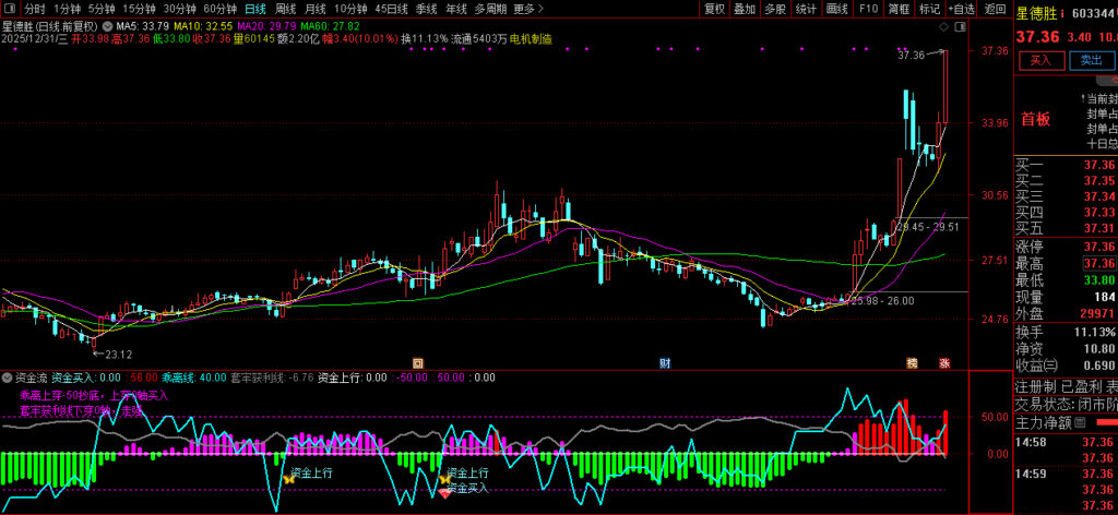 图片[6]-通达信【资金流】优化版副图指标 直观醒目 判断主力控盘程度和市场强弱状态-指标666