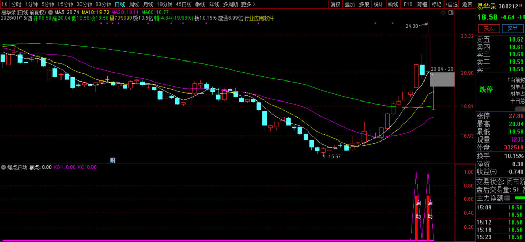 图片[4]-通达信某音卖1100的〖爆点启动〗副图+选股 寻找短期内价格大幅上涨的强势股-指标666