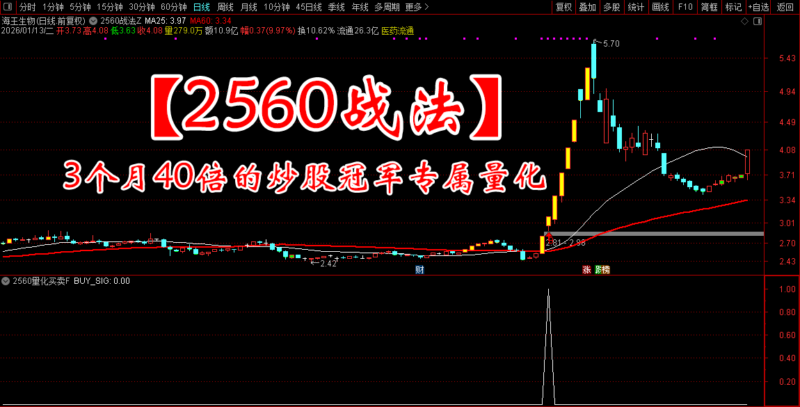 通达信【2560战法】主副图选股指标，3个月40倍的炒股冠军专属量化-指标666