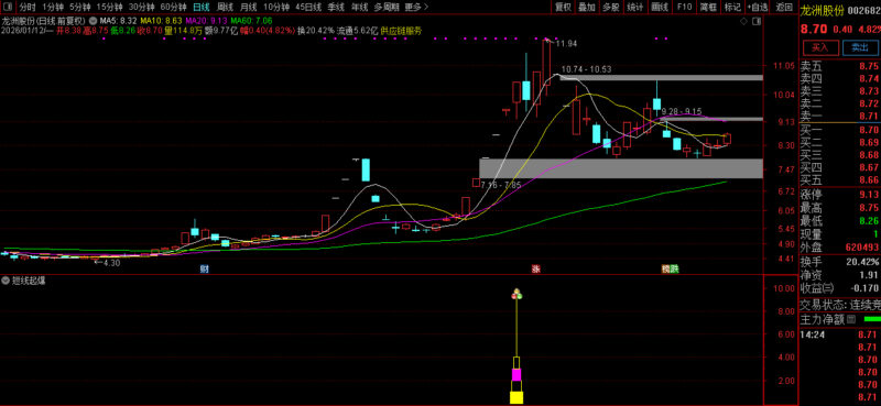 通达信【短线起爆】副图+选股 只进攻强势股 强中选强 连板牛股集中营-指标666