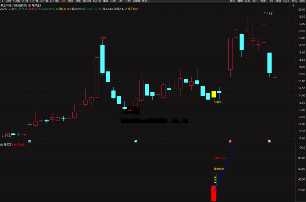 图片[14]-2026◆金钻指标《尾买王》——尾买指标●波段●超卖反弹主图幅图选股-指标666