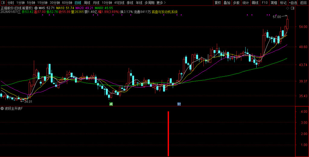 图片[12]-通达信【波段主升浪】副图+选股 万千形态只做主升浪-指标666