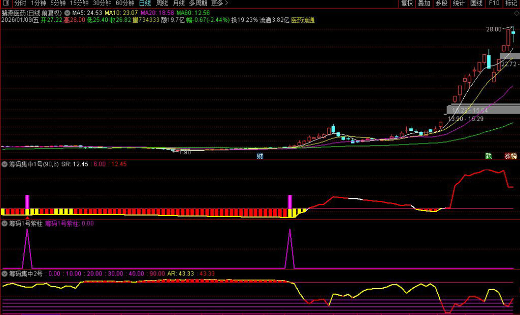 图片[3]-通达信【筹码集中度】某宝866淘来的指标 判断个股是否处于低位蓄势后的启动临界点-指标666