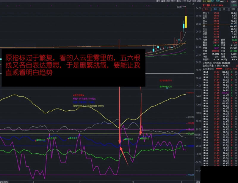 通达信【资金流】优化版副图指标 直观醒目 判断主力控盘程度和市场强弱状态-指标666