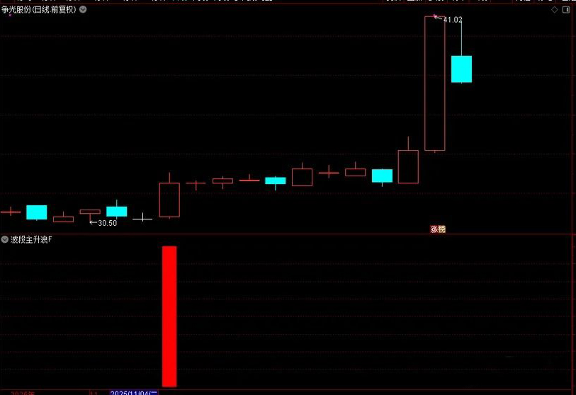 图片[3]-通达信【波段主升浪】副图+选股 万千形态只做主升浪-指标666