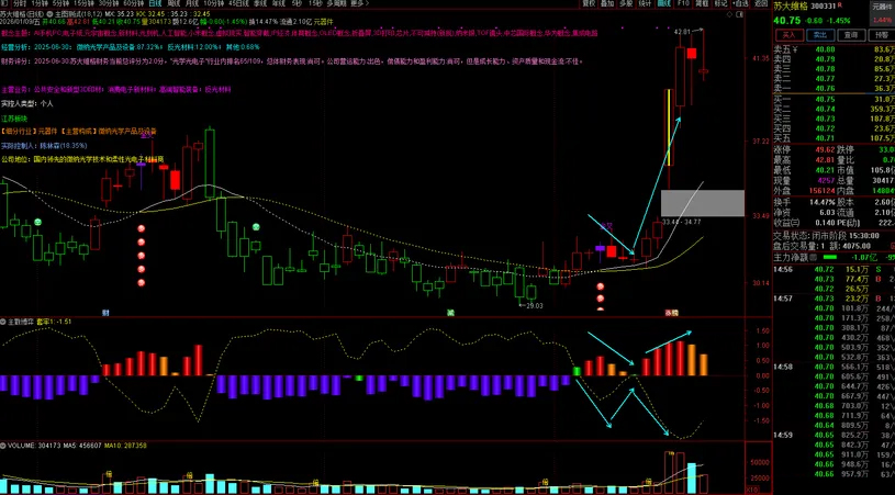 图片[8]-通达信【筹码博弈】副图指标 主要分析市场中主力散户筹码-指标666