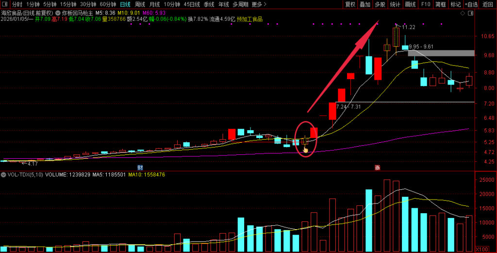 图片[1]-通达信【炸板回马枪】主副图+选股 量化时代妖股启动标志-指标666