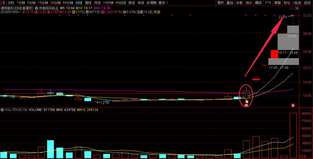 图片[4]-通达信【炸板回马枪】主副图+选股 量化时代妖股启动标志-指标666