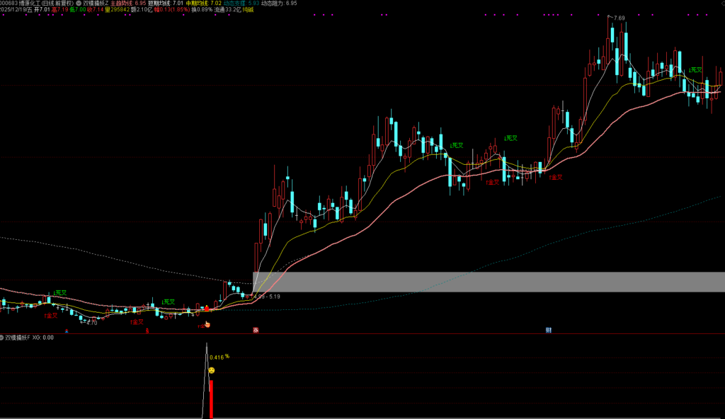 图片[5]-通达信【双模擒妖】主副图选股，隔日短线和中线波段双模通用-指标666