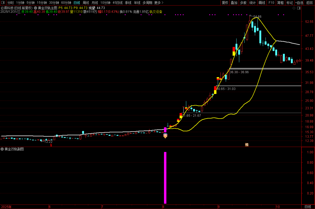 图片[4]-通达信【黄金双轨】主副图选股指标，捕捉强势股的启动信号-指标666
