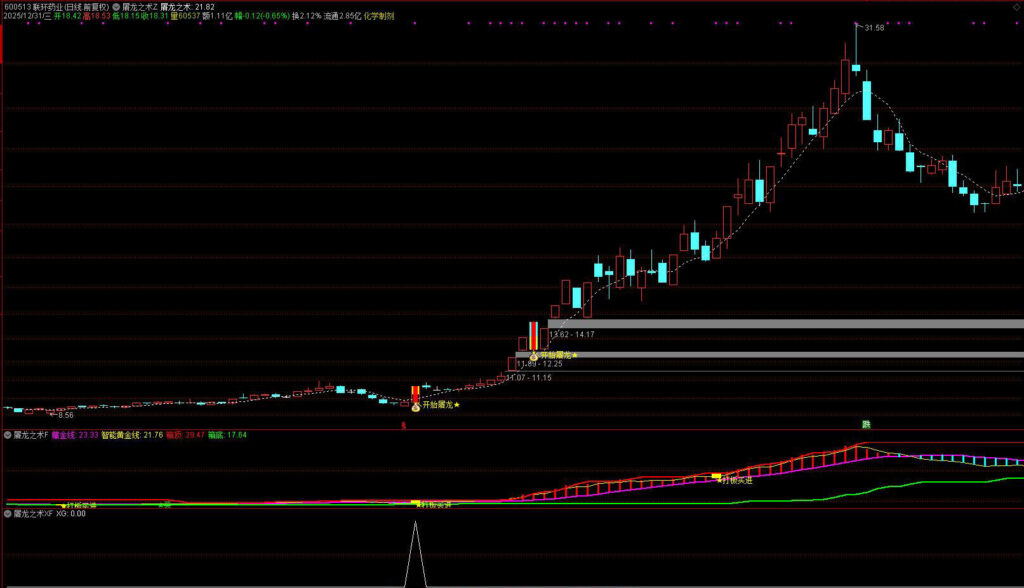 图片[5]-通达信【屠龙之术】主副图选股，锁定主力真突破，精准狙击主升启动点-指标666