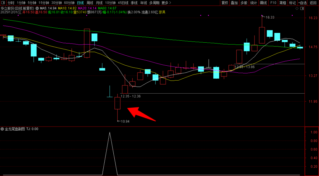 图片[4]-通达信【金龙尾盘一点盈】副图选股指标，96%高胜率信号多短线指标-指标666