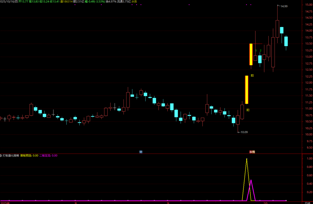 图片[7]-通达信【打板量化策略】超牛打板必备副图选股指标，龙头战法首板、一进二（打二板）指标-指标666