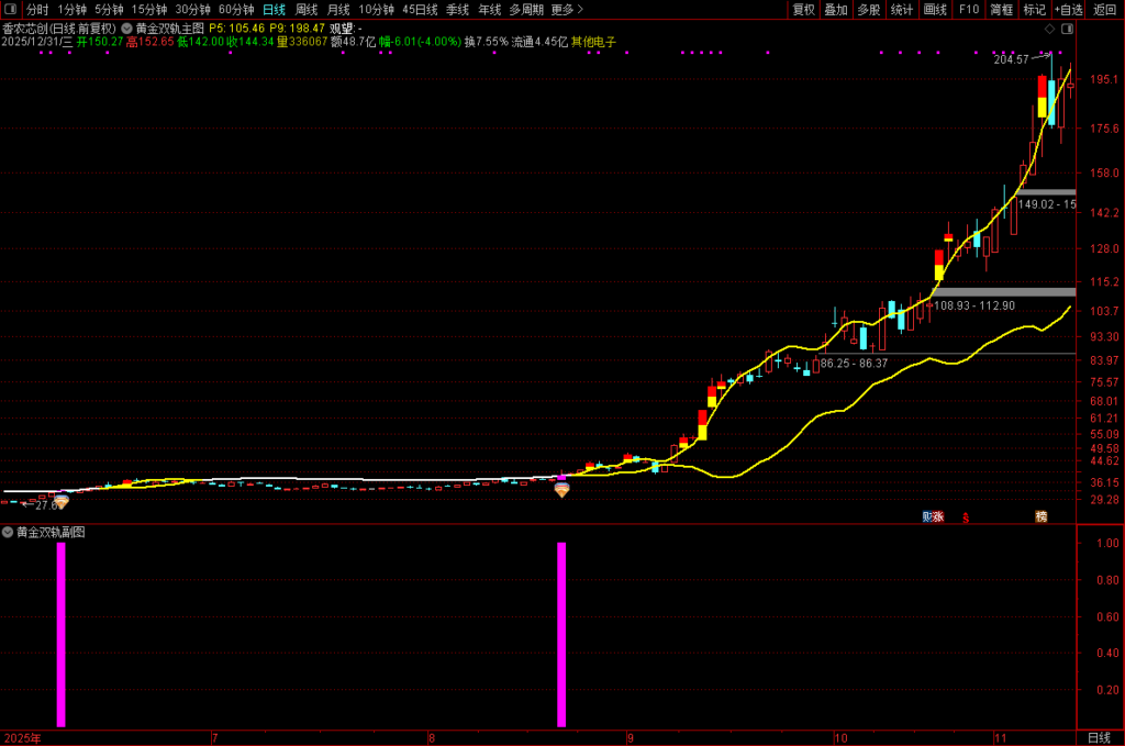 图片[6]-通达信【黄金双轨】主副图选股指标，捕捉强势股的启动信号-指标666