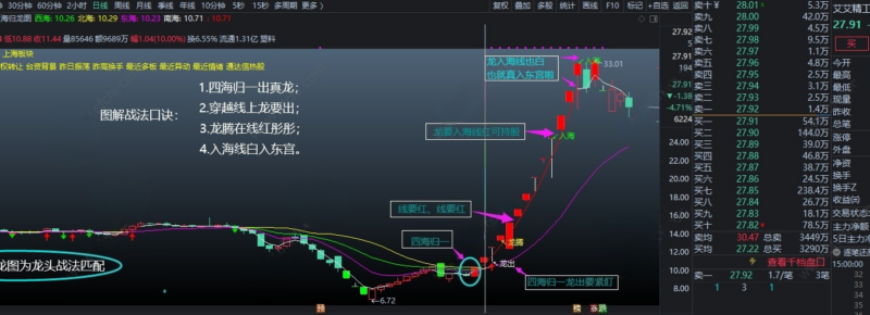 2026【四海归龙图】，为龙头战法擒牛捉妖必备主图！无未来函数，信号不偏移不消失，可放心使用-指标666