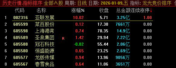 通达信【龙光竞价排序】优化版 早盘竞价阶段设计的竞价排序 和谐的金钻指标-指标666