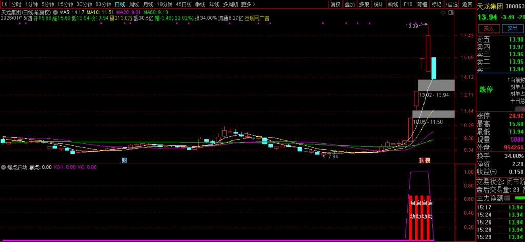 图片[5]-通达信某音卖1100的〖爆点启动〗副图+选股 寻找短期内价格大幅上涨的强势股-指标666