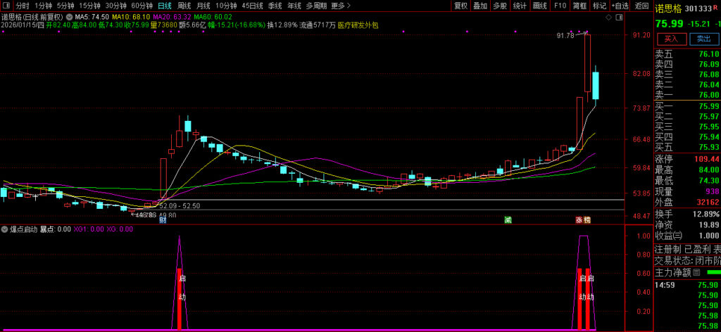 图片[8]-通达信某音卖1100的〖爆点启动〗副图+选股 寻找短期内价格大幅上涨的强势股-指标666