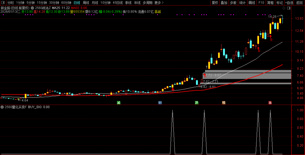 图片[5]-通达信【2560战法】主副图选股指标，3个月40倍的炒股冠军专属量化-指标666