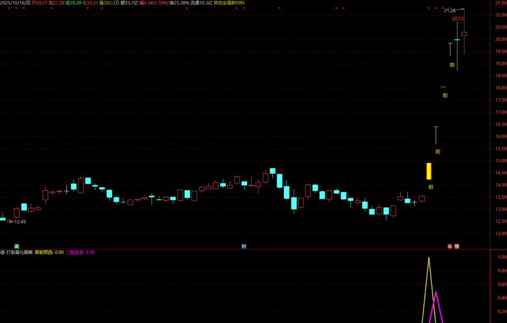 图片[2]-通达信【打板量化策略】超牛打板必备副图选股指标，龙头战法首板、一进二（打二板）指标-指标666