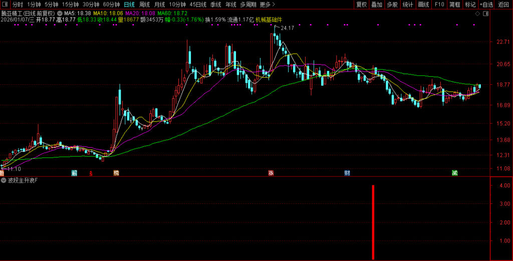 图片[13]-通达信【波段主升浪】副图+选股 万千形态只做主升浪-指标666