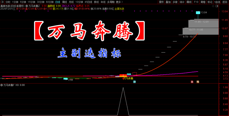 元旦献礼｜「万马奔腾·势初成」一图锁定临界点，就在这一根阳线突破的瞬间-指标666