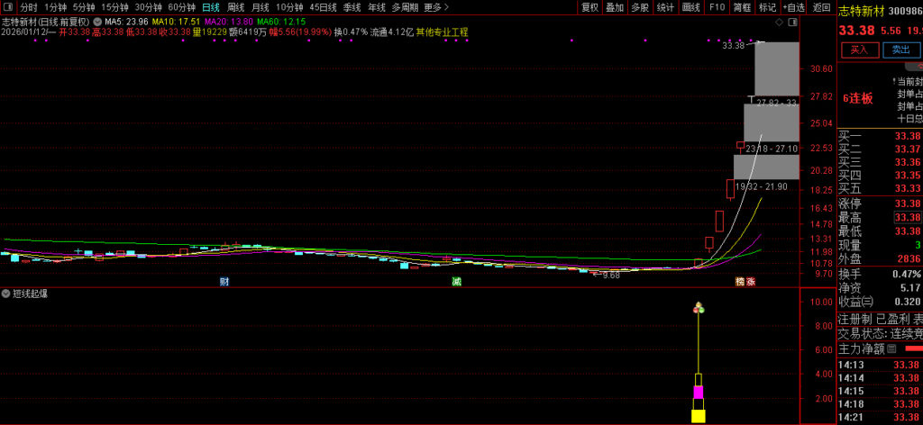 图片[3]-通达信【短线起爆】副图+选股 只进攻强势股 强中选强 连板牛股集中营-指标666
