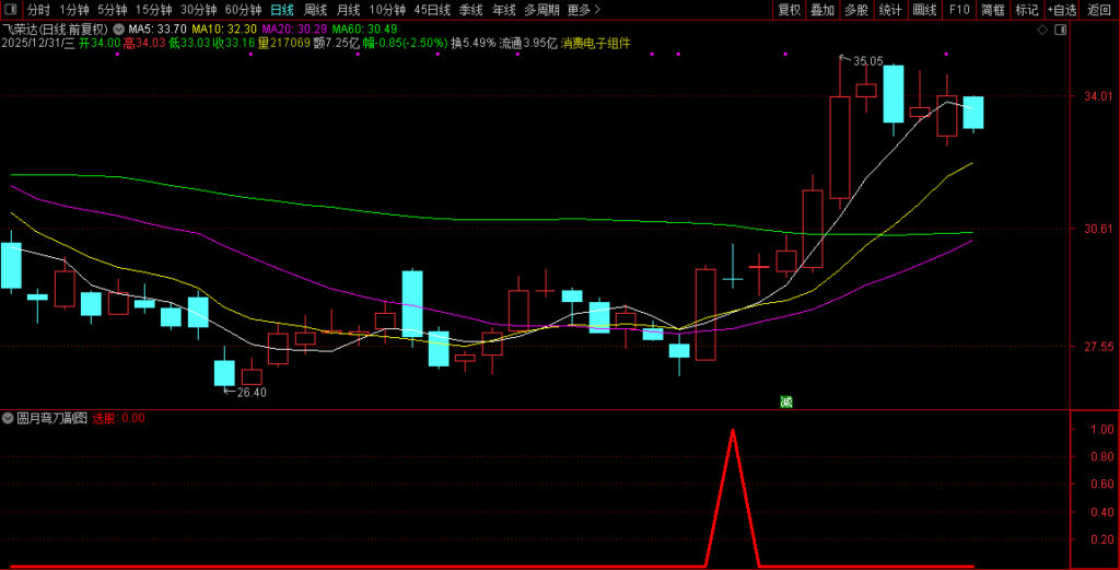图片[5]-通达信【圆月弯刀】副图+选股指标 动量确认+价格突破+回踩动作-指标666