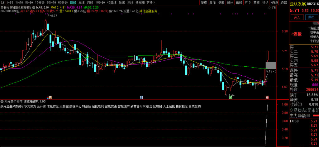图片[2]-通达信【龙光竞价排序】优化版 早盘竞价阶段设计的竞价排序 和谐的金钻指标-指标666