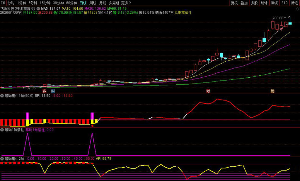 图片[4]-通达信【筹码集中度】某宝866淘来的指标 判断个股是否处于低位蓄势后的启动临界点-指标666