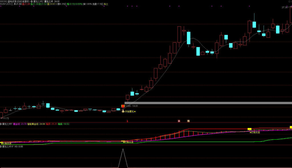 图片[3]-通达信【屠龙之术】主副图选股，锁定主力真突破，精准狙击主升启动点-指标666