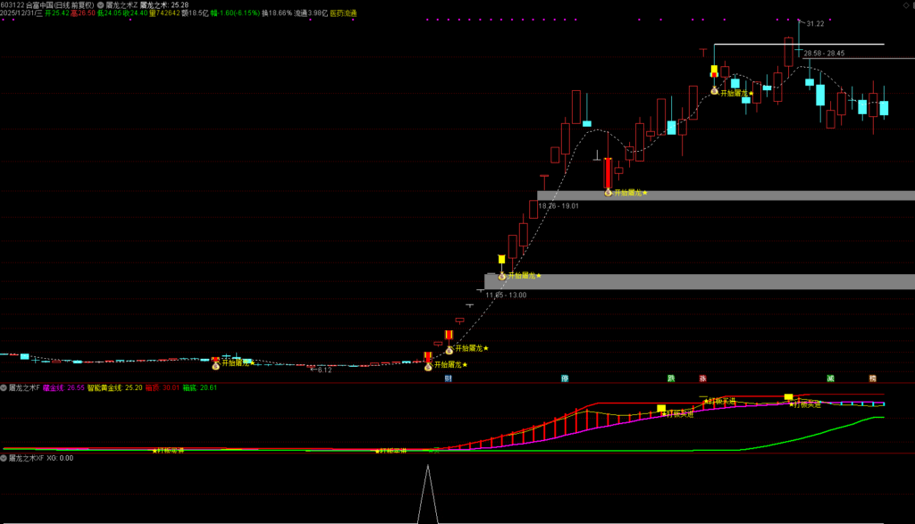 图片[6]-通达信【屠龙之术】主副图选股，锁定主力真突破，精准狙击主升启动点-指标666