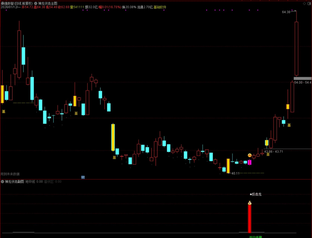 图片[3]-通达信【量学神龙伏击】主副图选股指标，量学角度伏击和追涨，手机电脑通用无未来-指标666