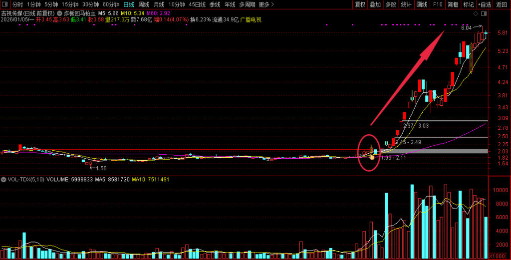 图片[5]-通达信【炸板回马枪】主副图+选股 量化时代妖股启动标志-指标666